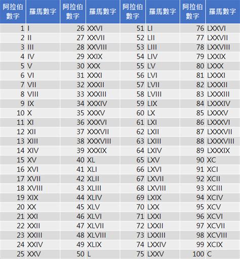 ix 數字|羅馬數字、阿拉伯數字對照表